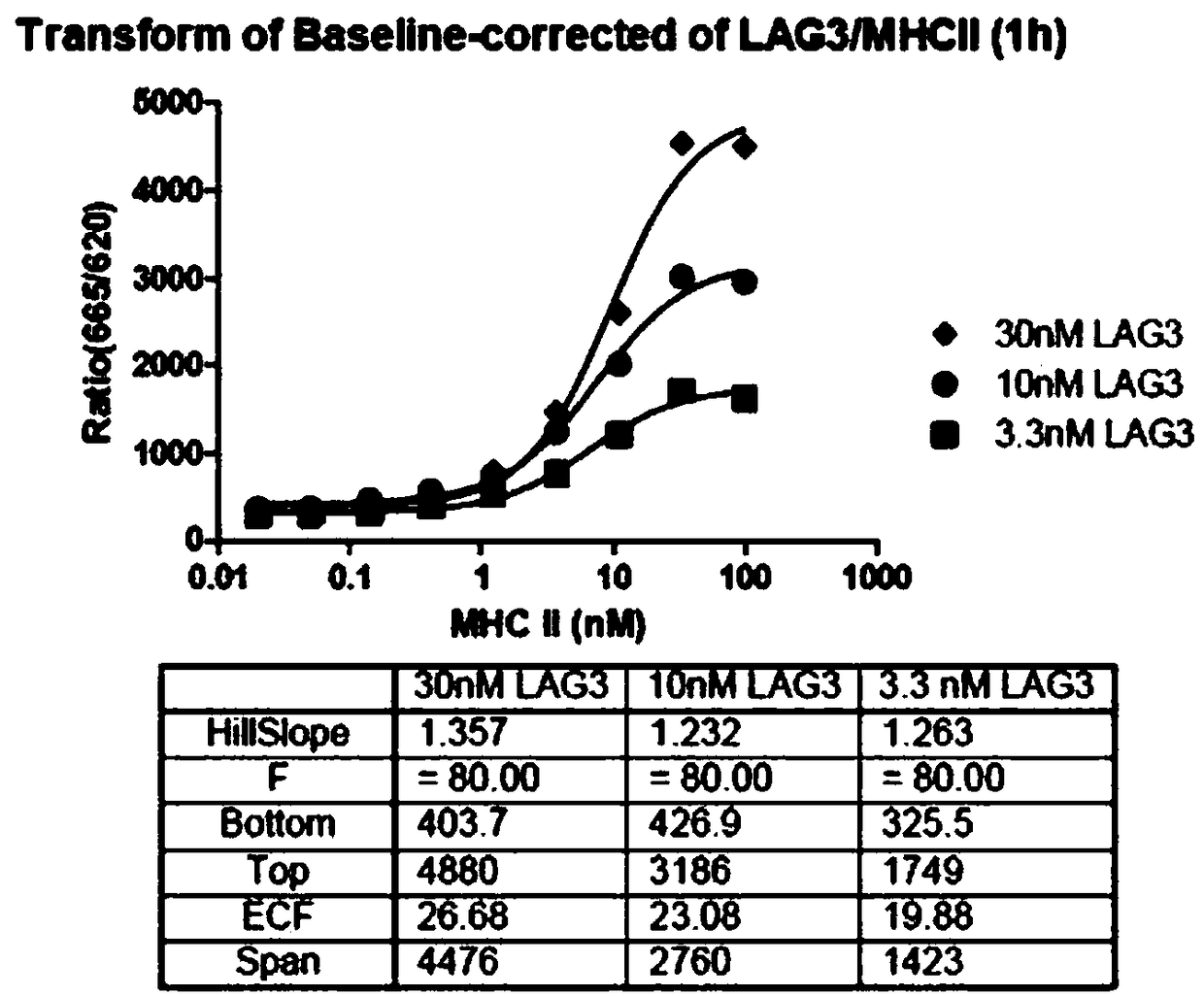 Method of using HTRF to screen LAG3/MHCII inhibitor at high throughput