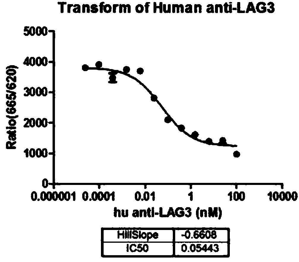 Method of using HTRF to screen LAG3/MHCII inhibitor at high throughput