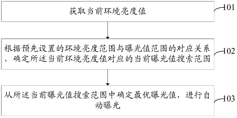 Auto exposure method and device, and imaging device