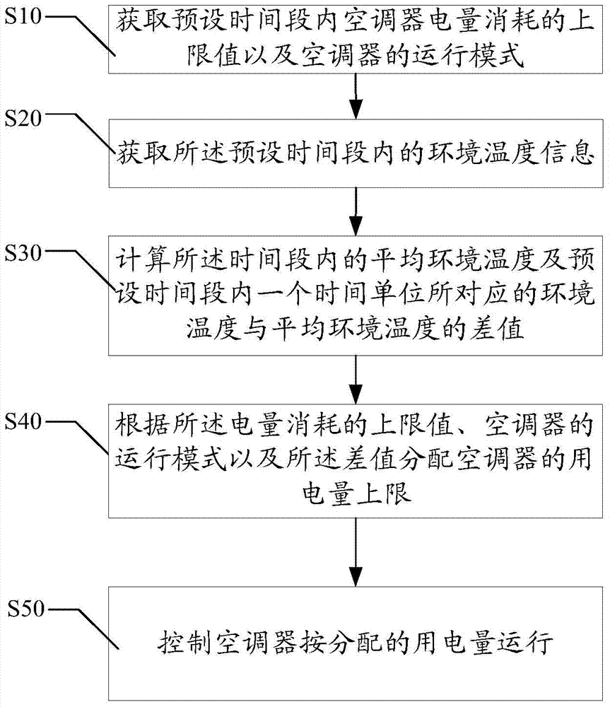 Air conditioner and air conditioner operation control method and device