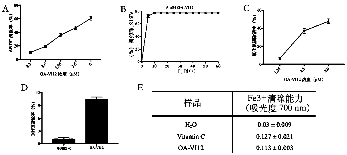 Novel antioxidant active polypeptide OA-VI12 and preparation method and application thereof