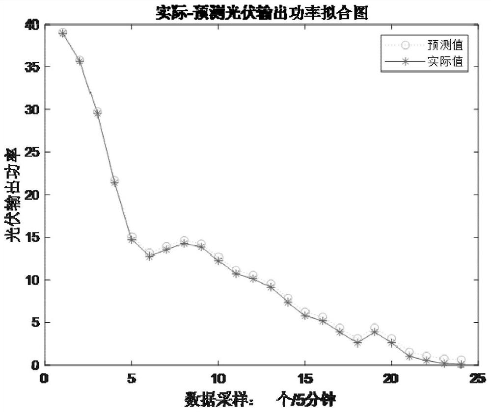 A second-level ultra-short-term photovoltaic power prediction method