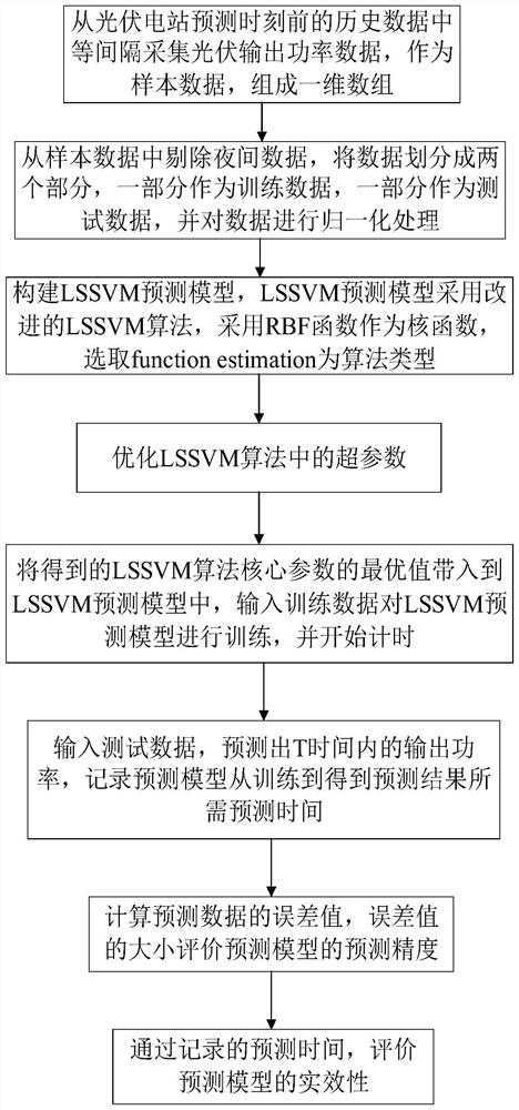 A second-level ultra-short-term photovoltaic power prediction method