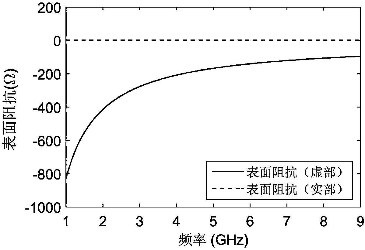 Compact vertical polarization ultra-wideband omnidirectional antenna with conformal impedance surface