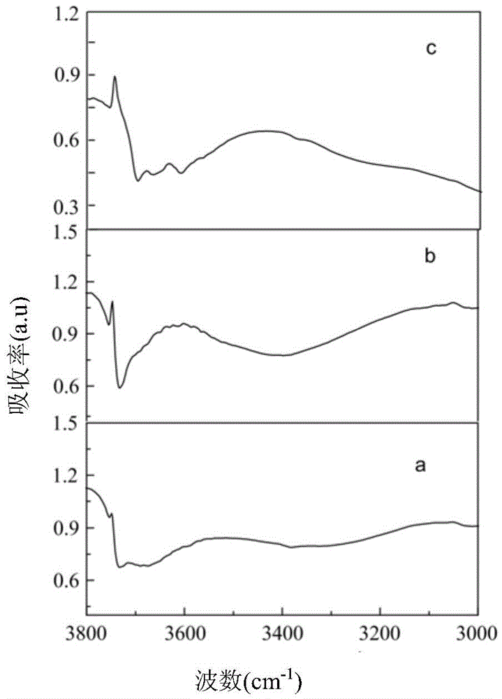 Propylene all-silicon molecular sieve based catalyst prepared through methanol conversion and preparation method thereof