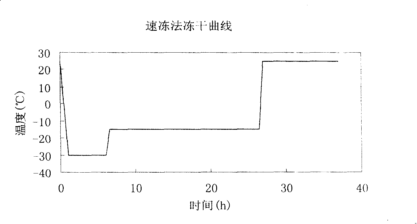 Peperphentonamine hydrochloride freeze-dried injection and preparation and application thereof