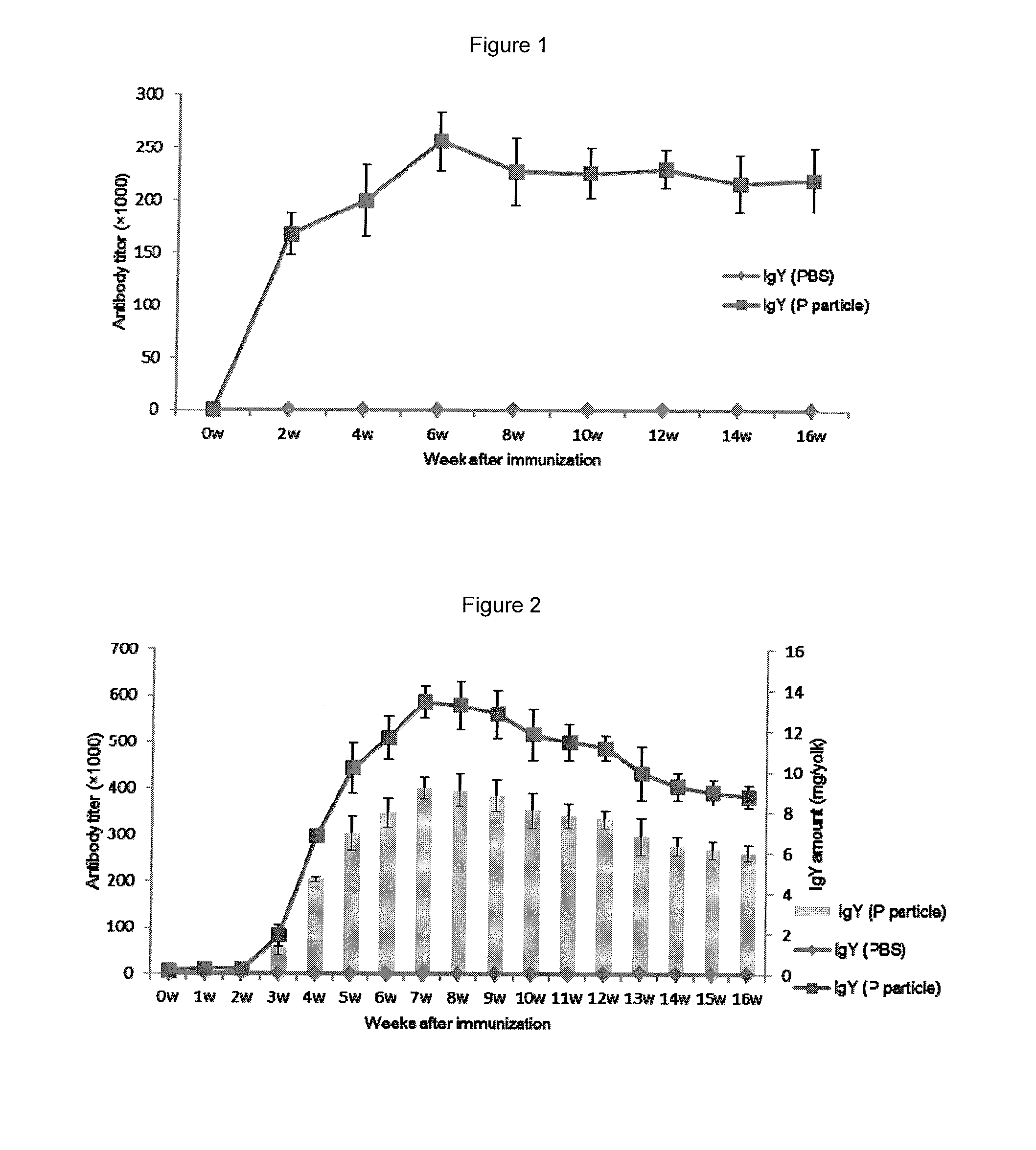 IgY From Norovirus P Particles And Their Derivatives