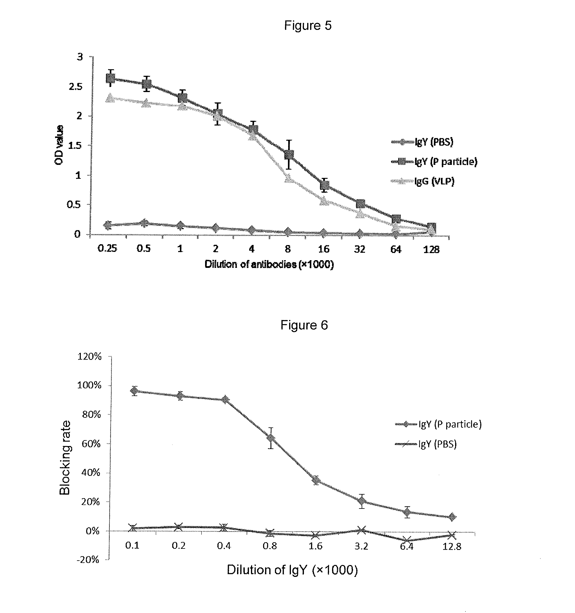 IgY From Norovirus P Particles And Their Derivatives