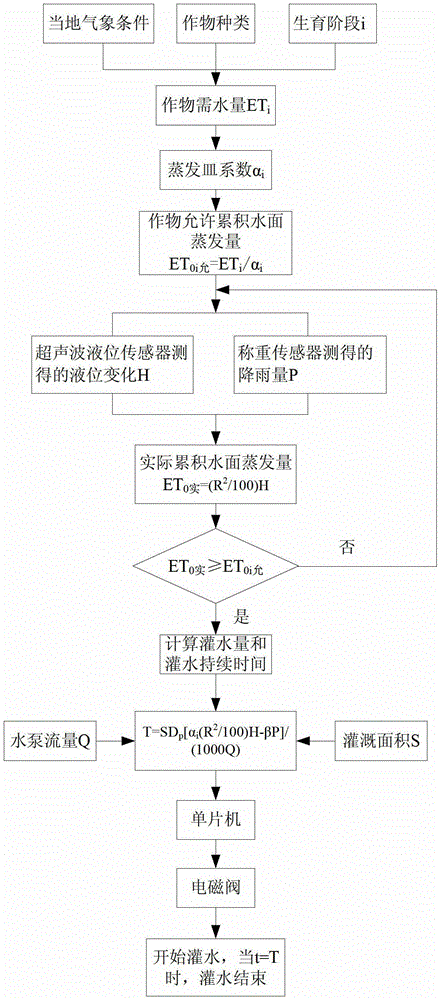 Control system and method for insufficient irrigation of crops