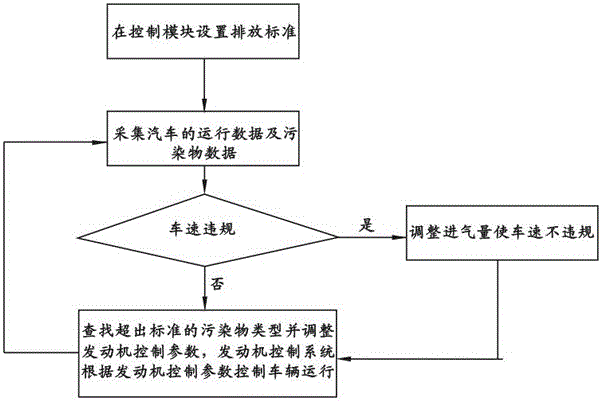 A matching control system and control method for vehicle emission