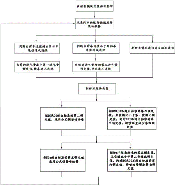 A matching control system and control method for vehicle emission