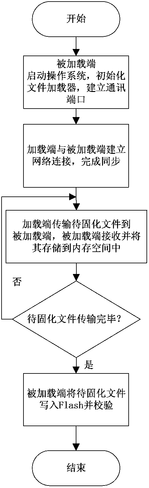 Program solidifying method based on Ethernet