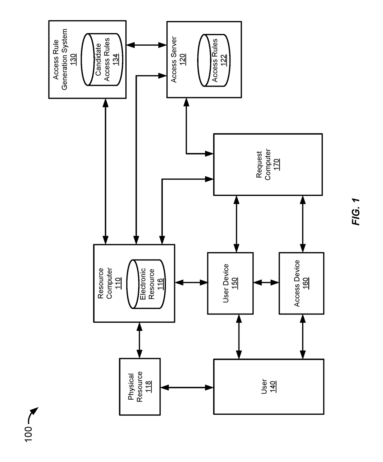 Systems and methods for generation and selection of access rules