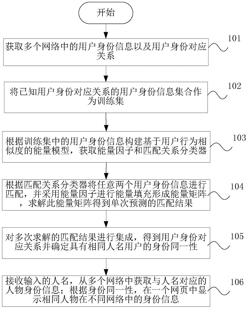 Search method and device for figure information