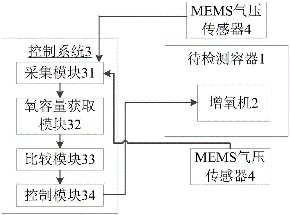 Automatic oxygen-increasing device and method based on MEMS gas pressure sensor