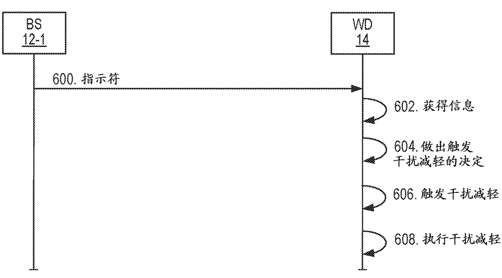 Systems and methods of triggering interference mitigation without resource partitioning