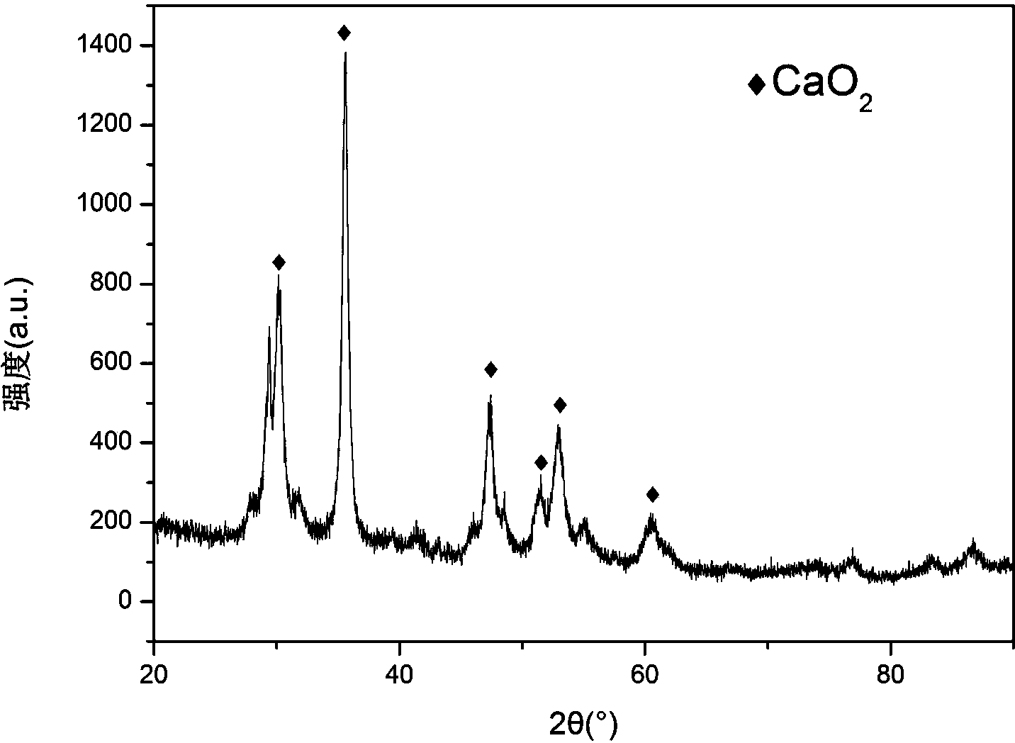 Modification method for nano calcium peroxide with controllable particle size