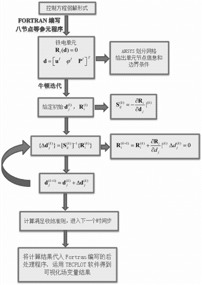 A Finite Element Prediction Method for Ferroelectric Single Crystals Containing Electrodes Based on Phase Field Analysis