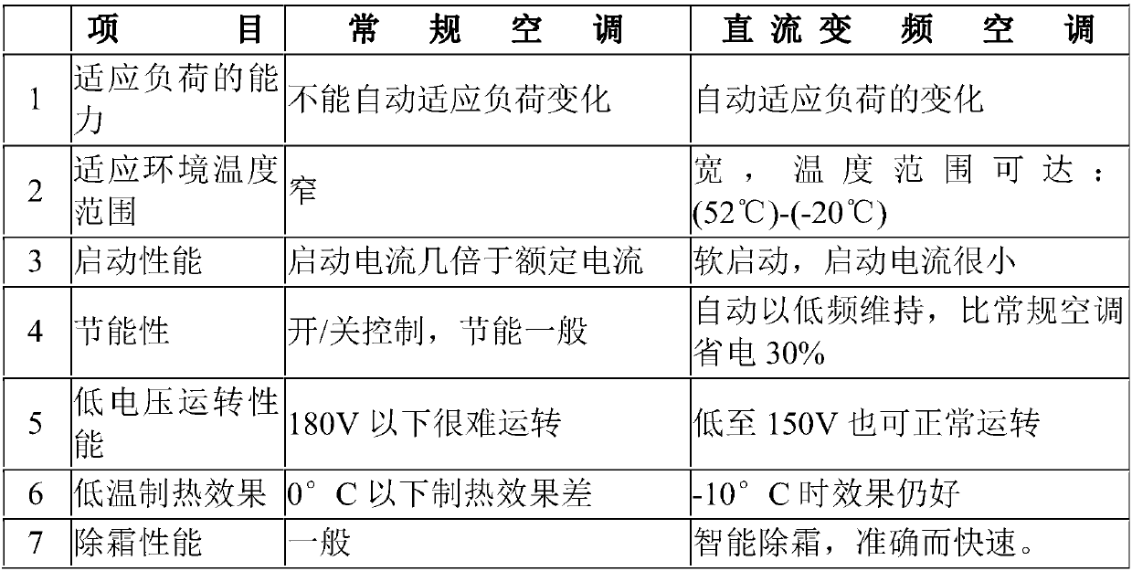 An intelligent defrosting method for a DC inverter air conditioner