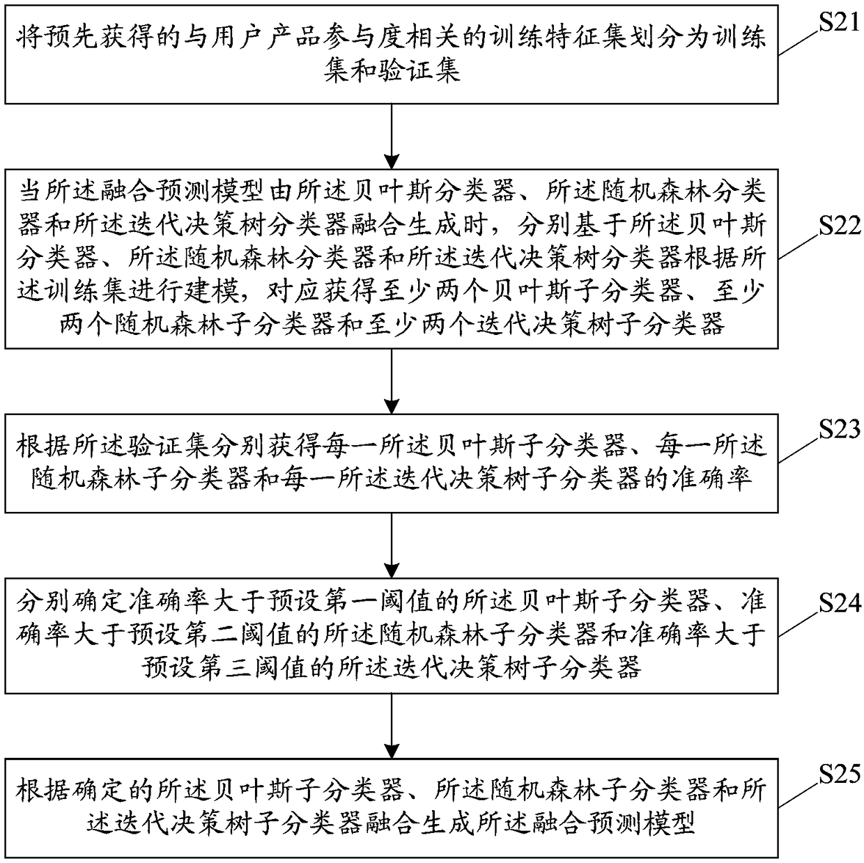 Lottery user product participation prediction method, system and device, and storage medium