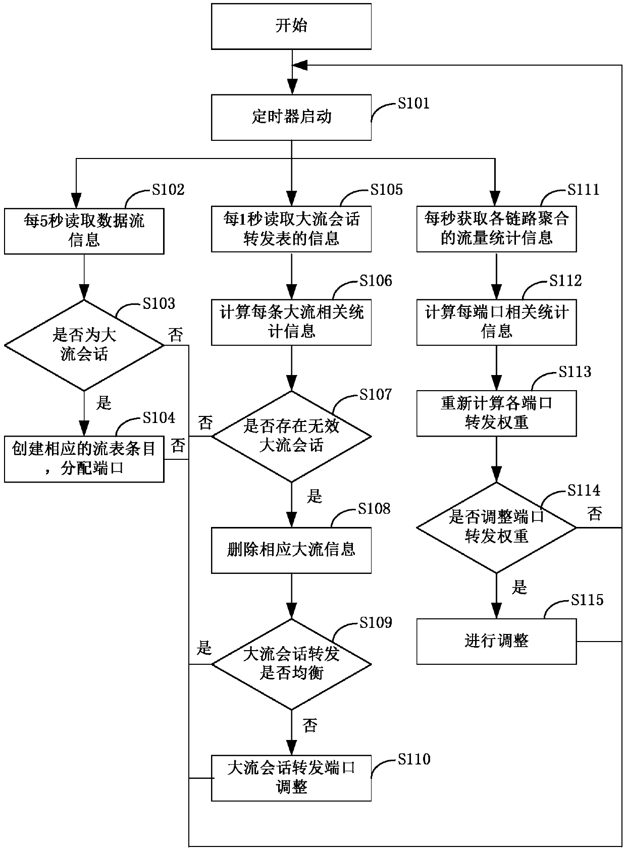 Load sharing method and system of link aggregation