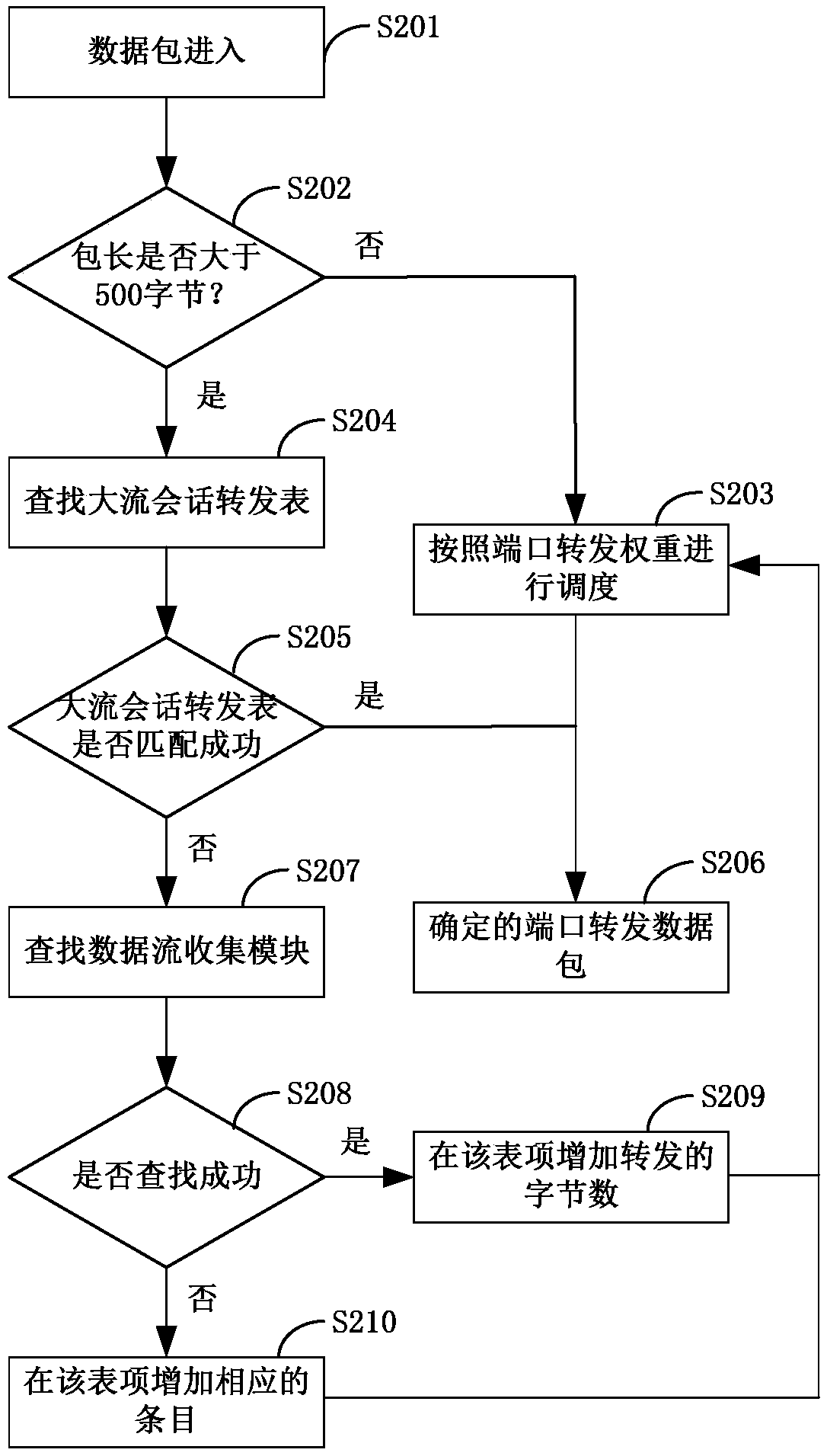 Load sharing method and system of link aggregation