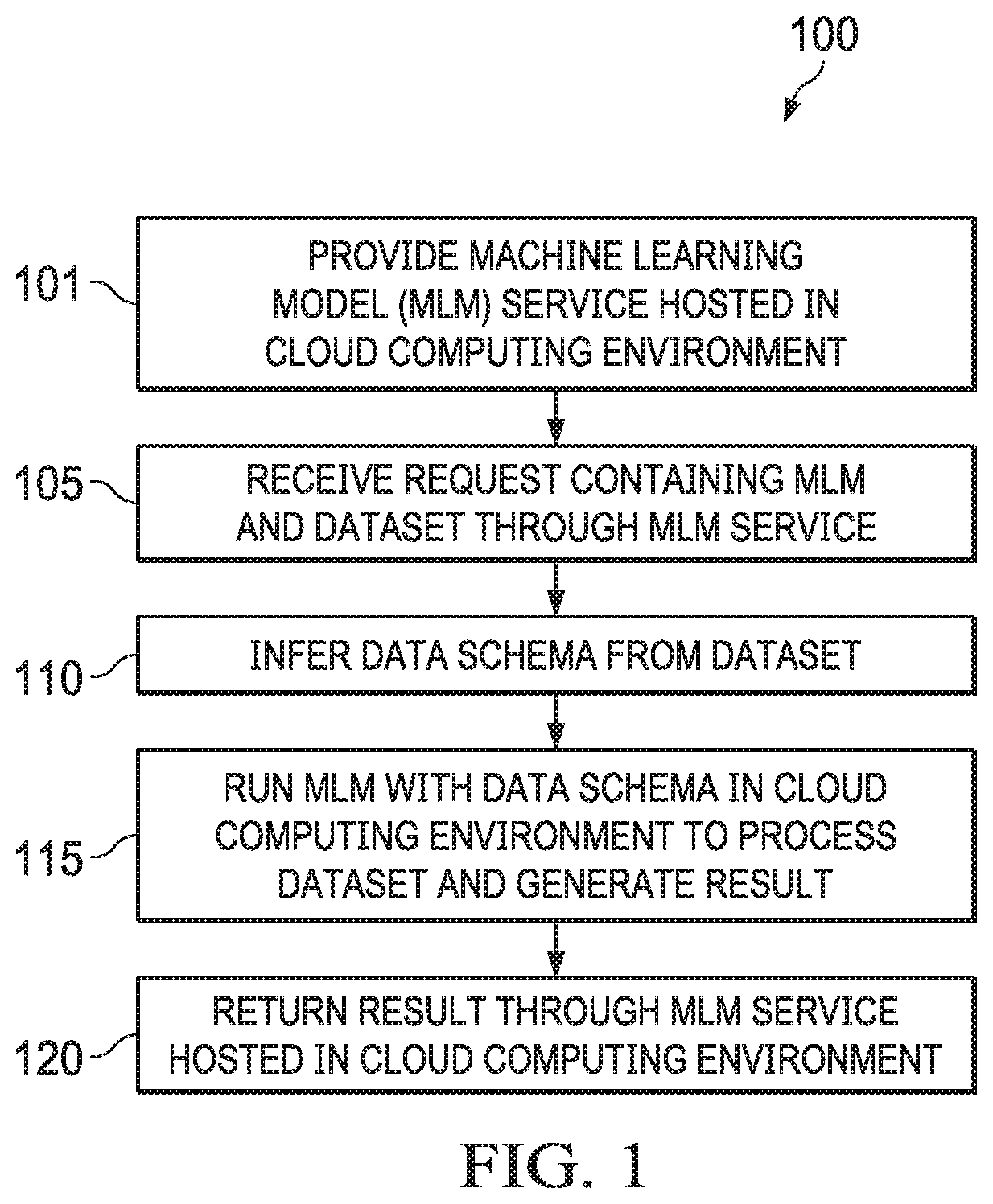 Systems and methods for lightweight cloud-based machine learning model service