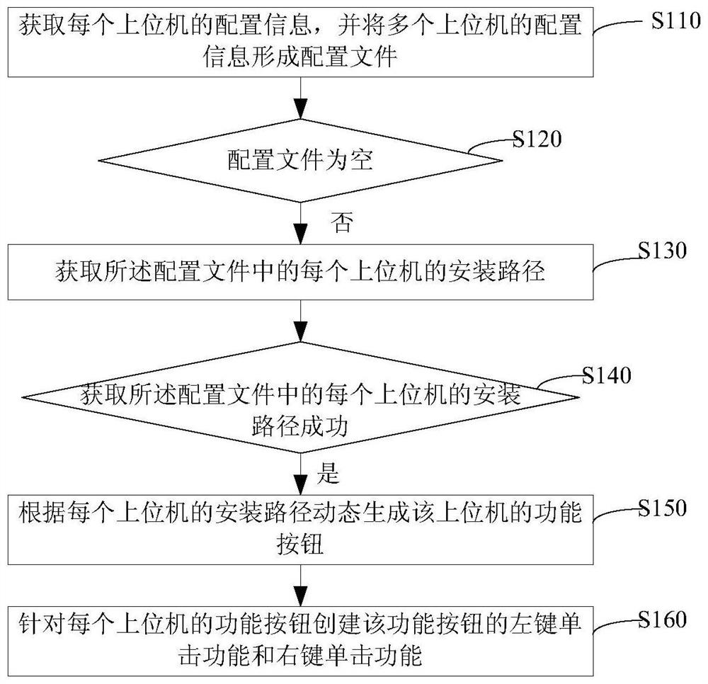 Method and device for integrating multiple upper computers in aeroengine control system