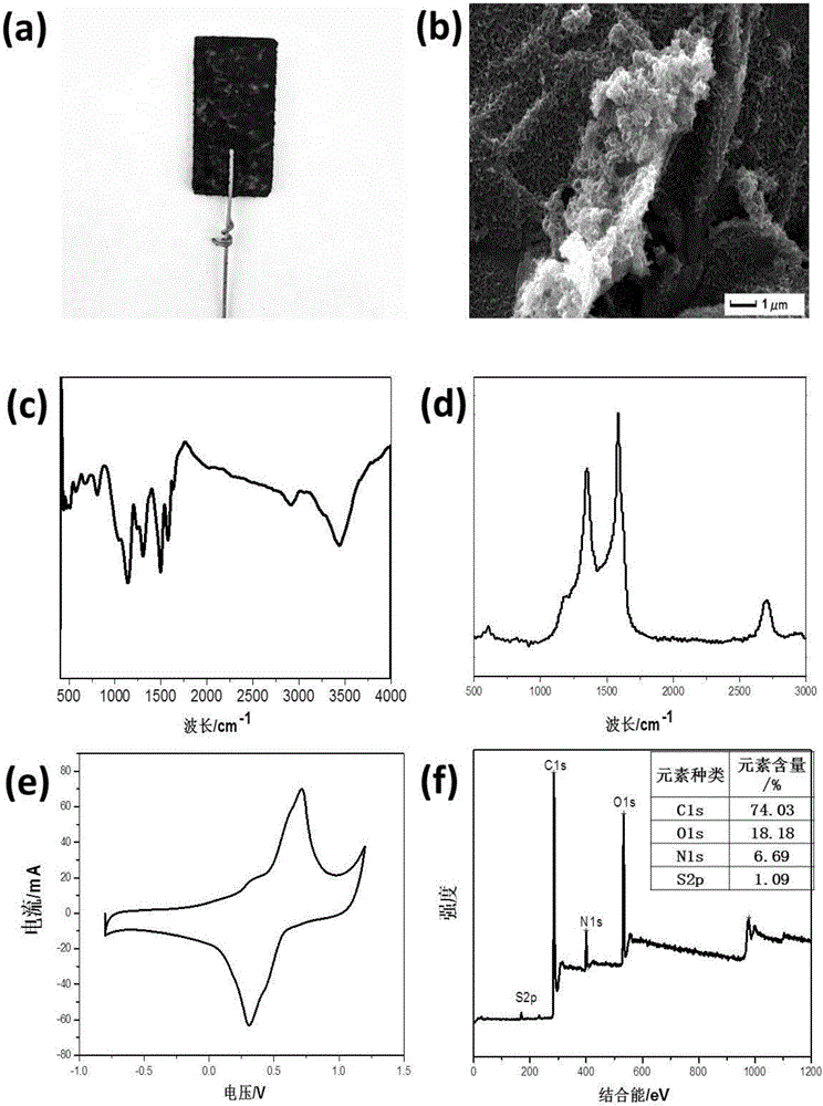 One-step in-situ preparation method of graphene/polyaniline composite electrode