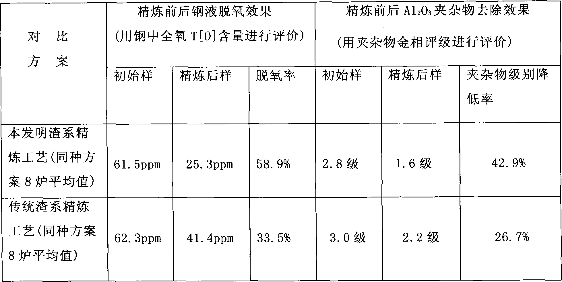 Rare earth oxide-containing steelmaking refining slag, and preparation method and using method thereof