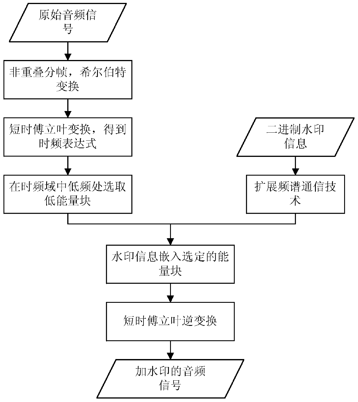 A Robust Digital Audio Watermarking Algorithm Based on Time-Frequency Analysis