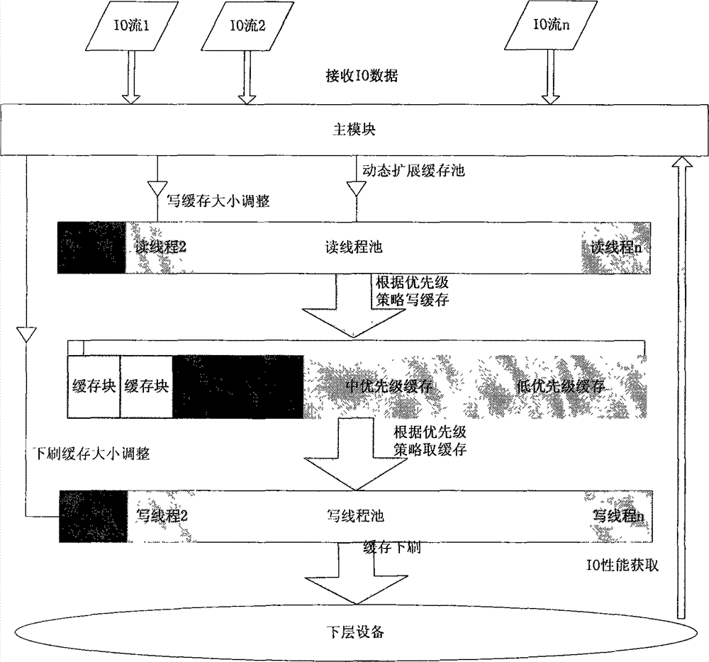 Performance optimization method for multi-input/output stream concurrent writing based on continuous data