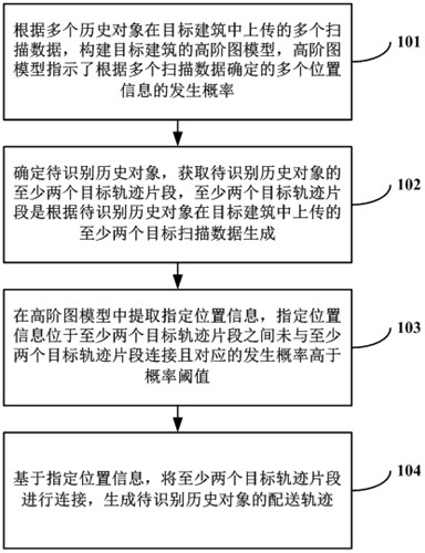 Trajectory generation method, device, computer equipment, and computer-readable storage medium