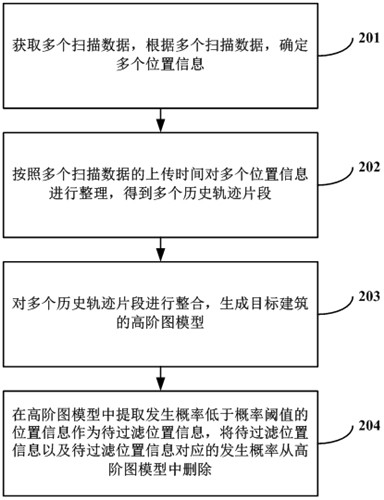 Trajectory generation method, device, computer equipment, and computer-readable storage medium