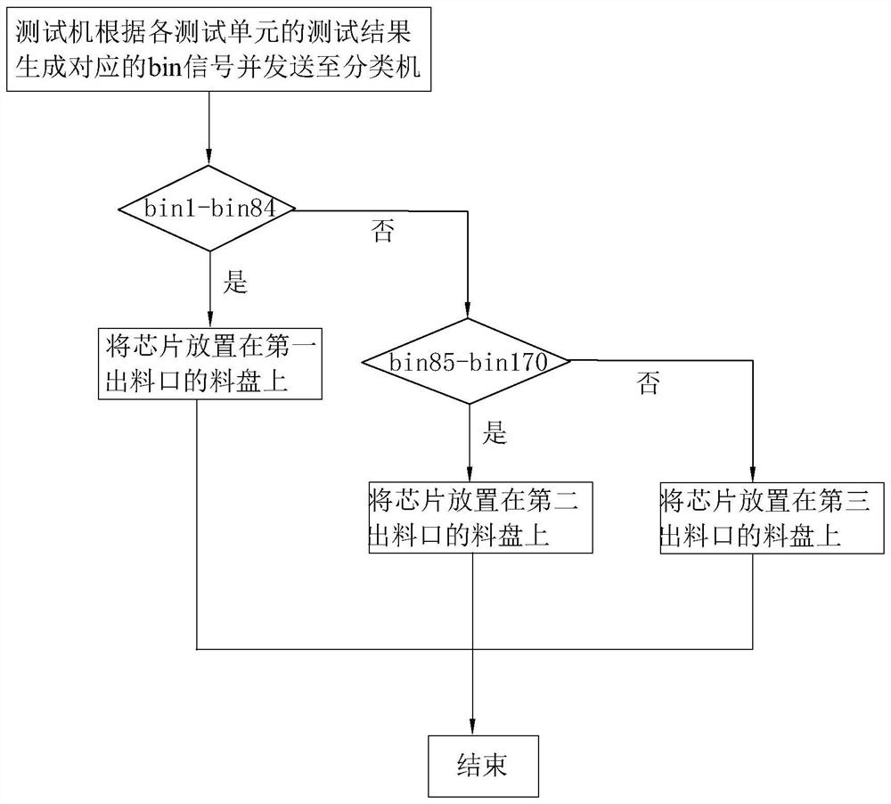 Chip testing method and chip testing system