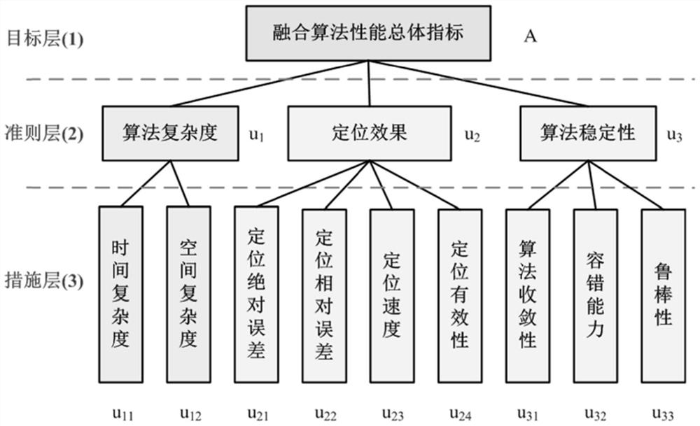 A Performance Evaluation Method of Composite Navigation Fusion Algorithm