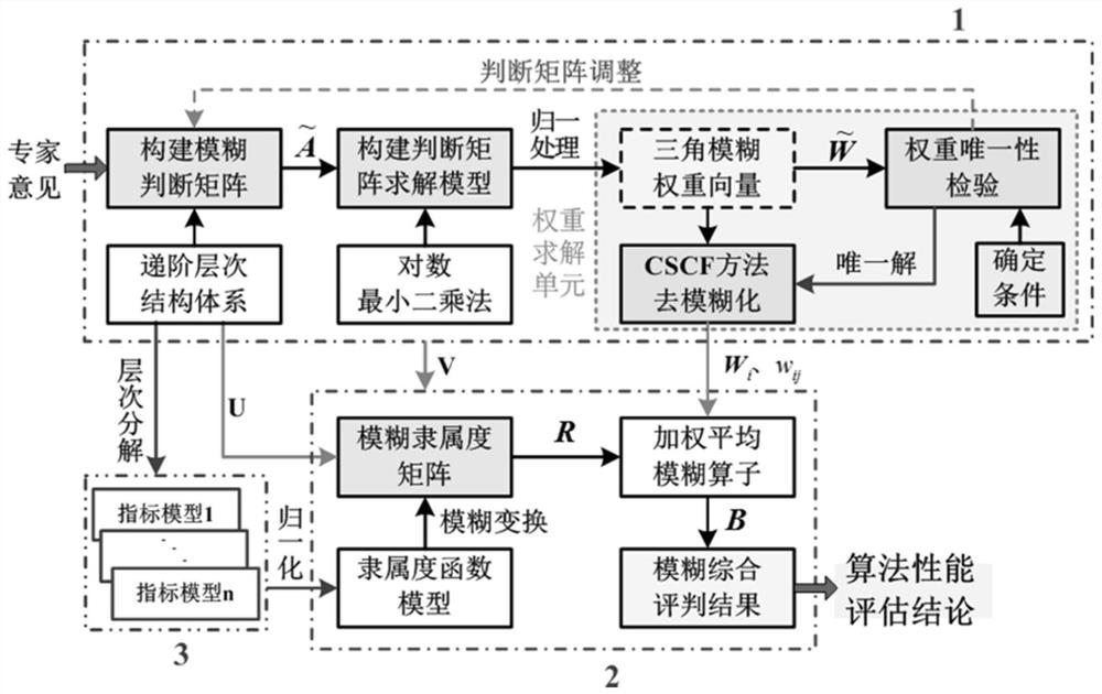 A Performance Evaluation Method of Composite Navigation Fusion Algorithm