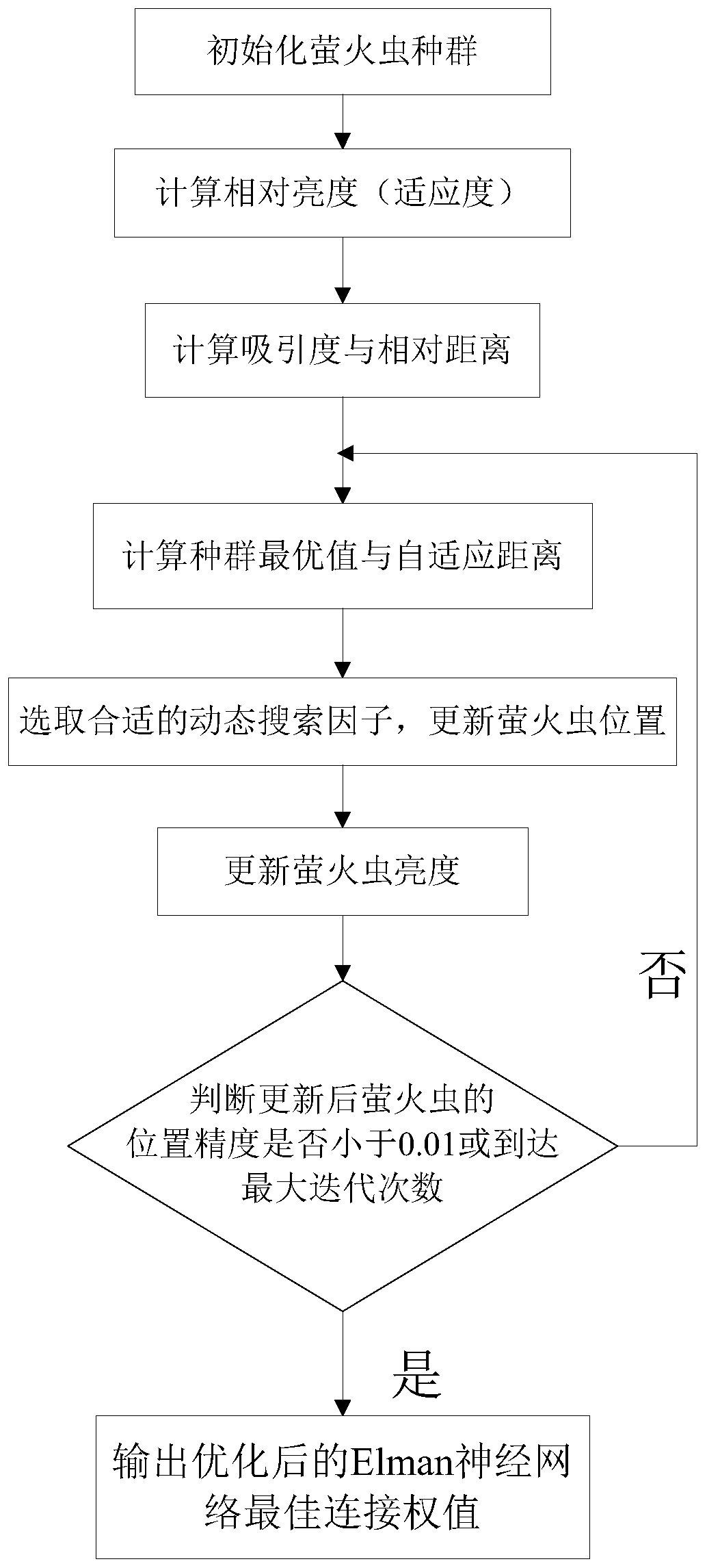 Optical fiber state prediction method based on improved firefly algorithm to optimize neural network