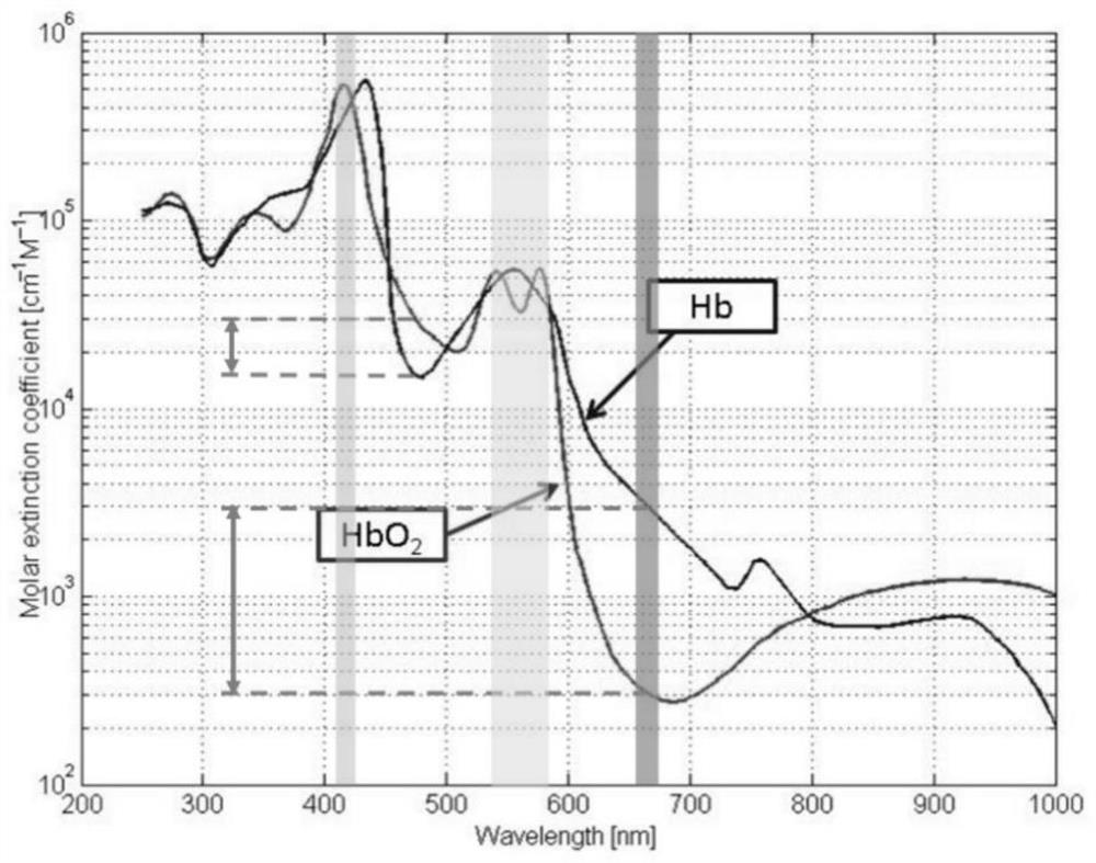 High-precision three-spectrum oxyhemoglobin saturation distribution imaging method