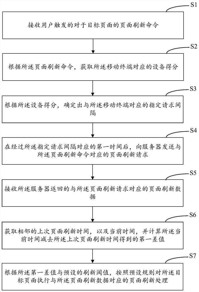 Terminal-based page refreshing method and device, computer equipment and storage medium