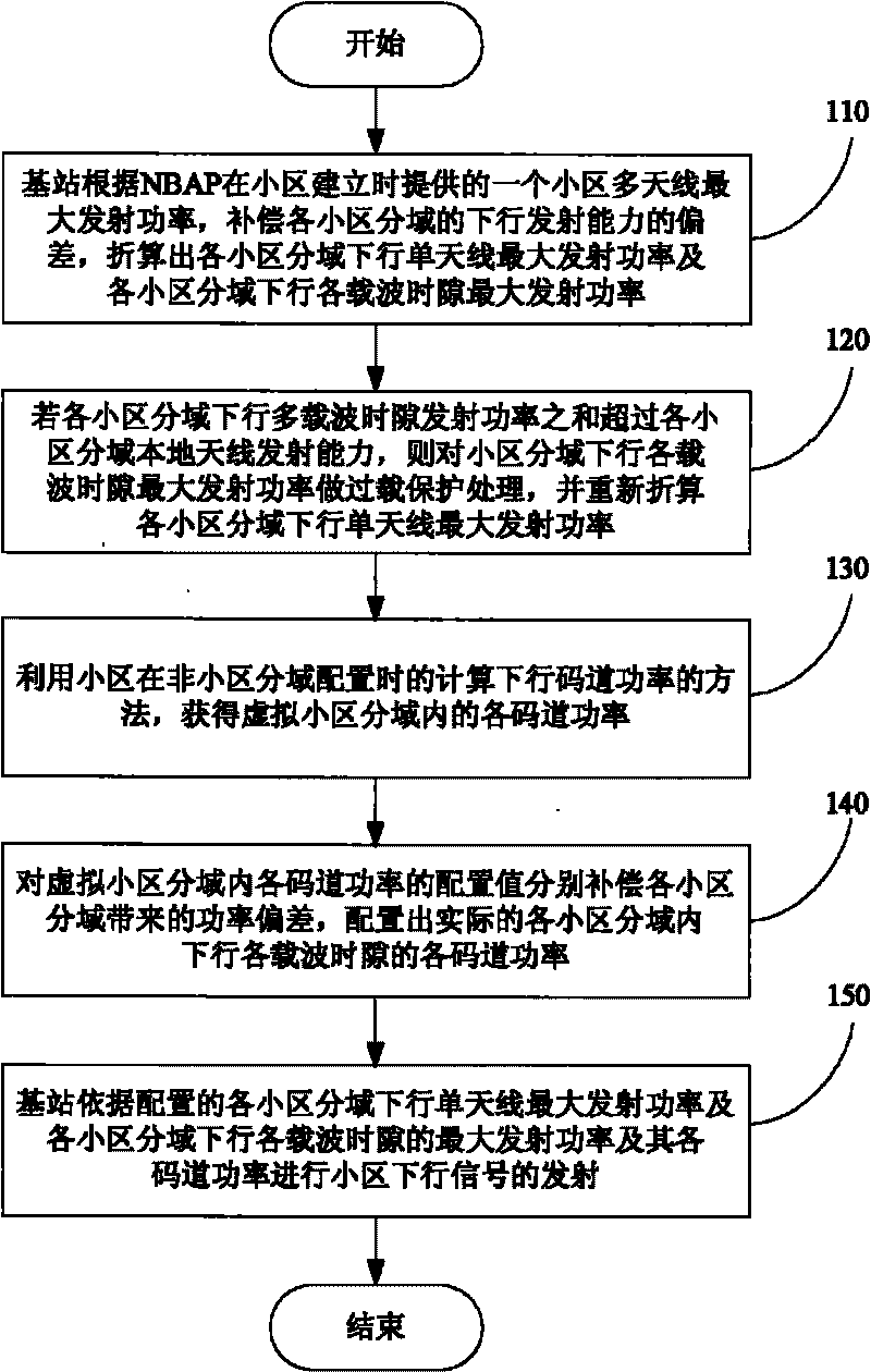 Transmitting method of cell downlink signal for realizing cell subdomain allocation