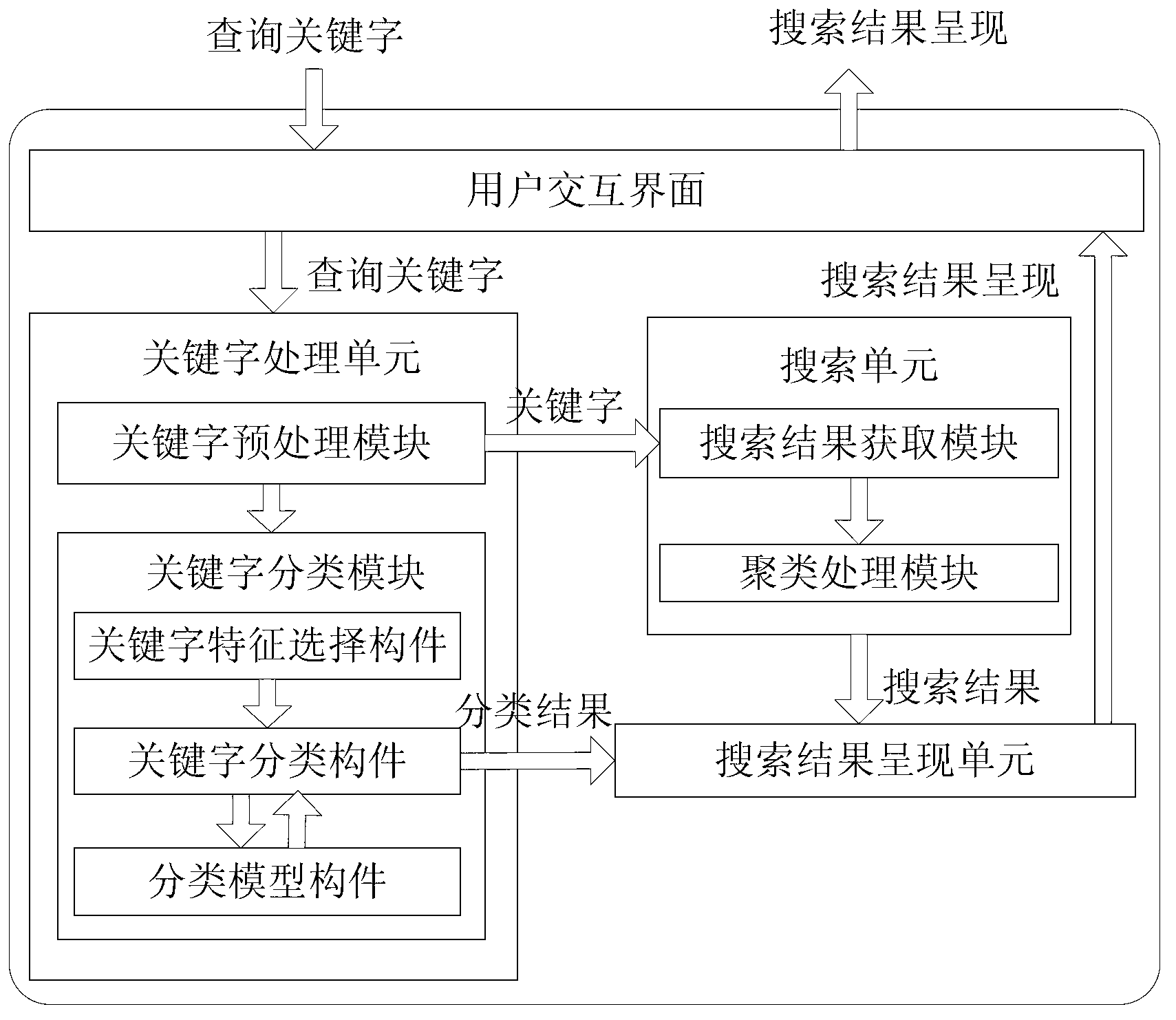 Search engine device with various presentation modes based on classification of key words and searching method