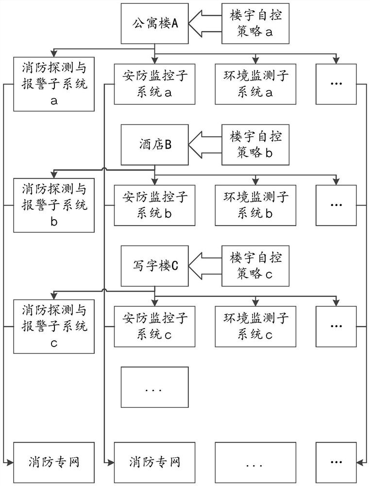 Distributed system and method for building automatic control