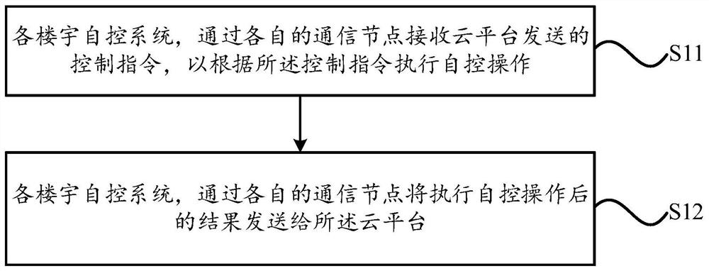 Distributed system and method for building automatic control