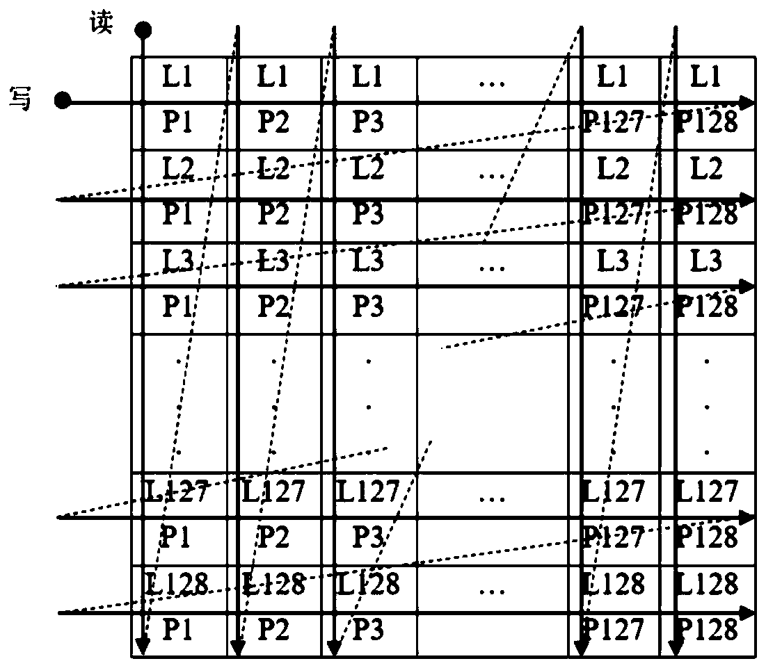 DDR-based high-efficiency matrix transposition processing method