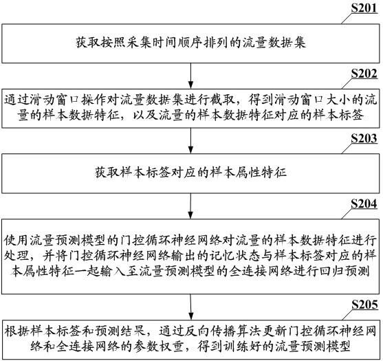 Flow prediction model training method, flow prediction method, device, equipment and medium