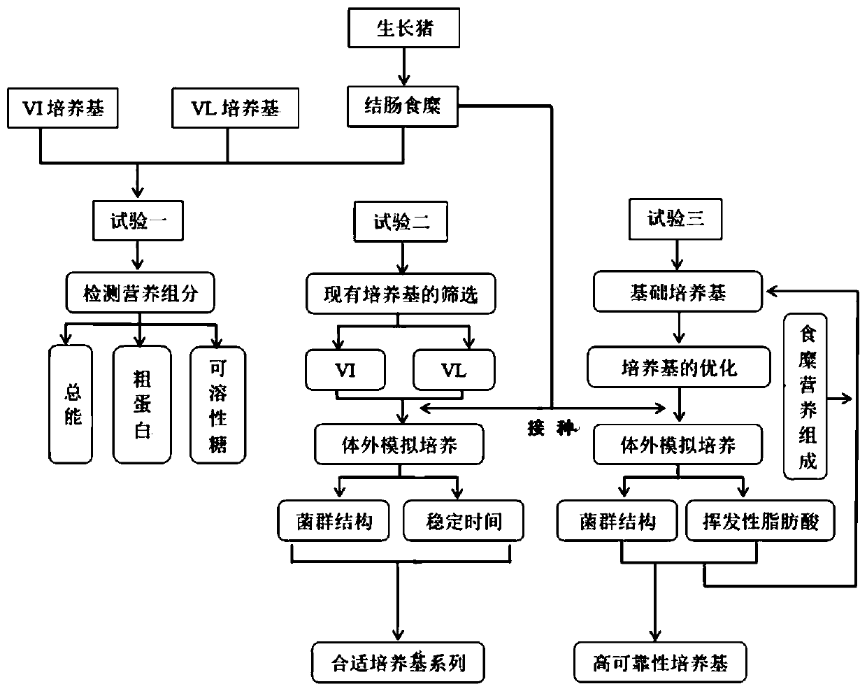 Fermentation parameters of porcine colonic microbiome in vitro simulation culture