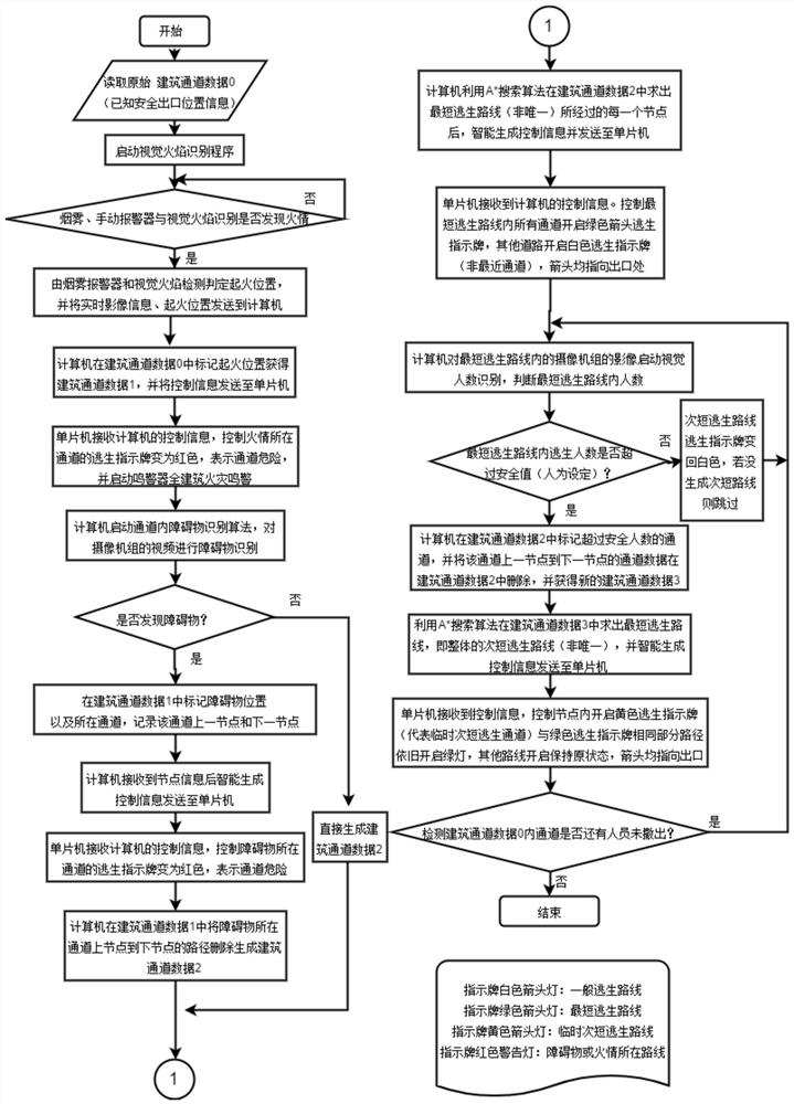 Fire evacuation system and method based on computer vision and heuristic search algorithm