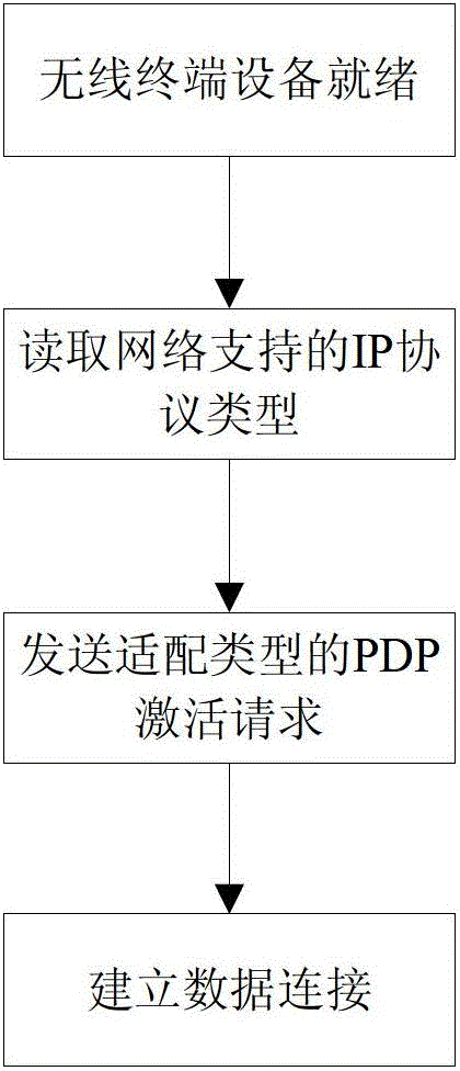 Method and device for automatically correcting IP type