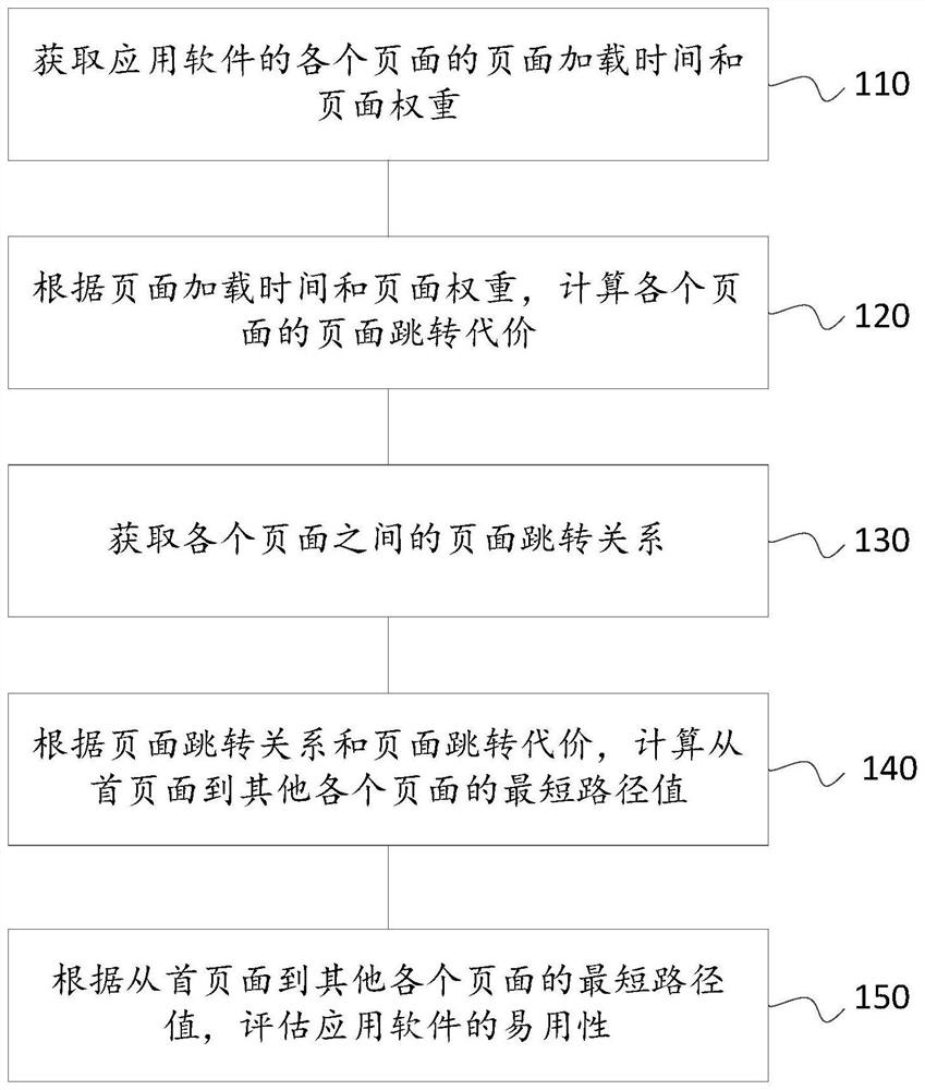 Application software usability evaluation method and device and computing equipment